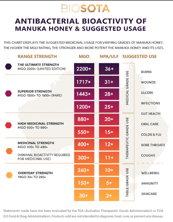 Biosota Manuka Honey chart