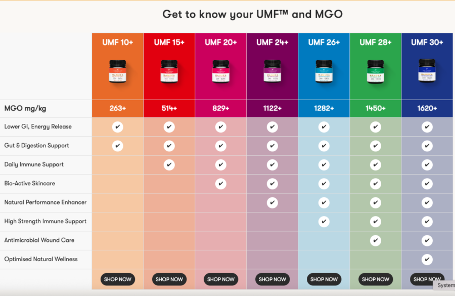 UMF and MGO Chart